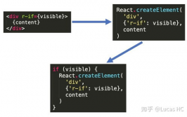 react和vue的差异,结构结构