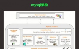 散布式mysql,架构、优势与应战