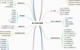 arm嵌入式开发,从根底到实践