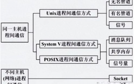 linux进程间通讯方法