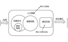 机器学习和数据发掘,现代数据剖析的柱石