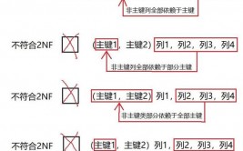 数据库第二范式,数据库第二范式（2NF）概述