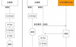 vue同级组件传值