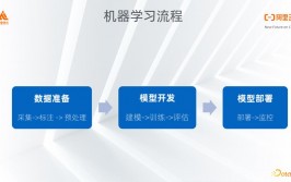 阿里机器学习,助力企业智能化转型