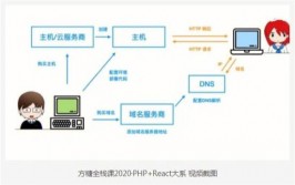 php是前端仍是后端,前端与后端的桥梁