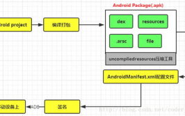 android开发环境建立,二、开发环境预备