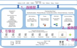 mysql衔接数过多,原因、影响及处理方案