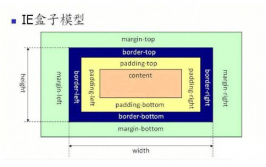 css盒子模型是什么, 什么是CSS盒子模型？