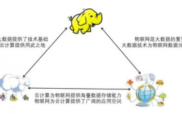 大数据与云核算联系,协同开展的未来趋势