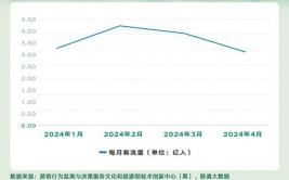 我国旅行大数据,助力旅工作转型晋级