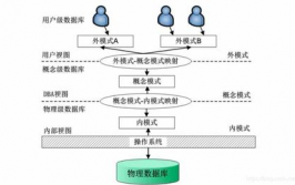 数据库三级形式,什么是数据库三级形式