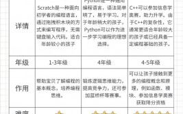 scratch和python差异,少儿编程言语的差异解析