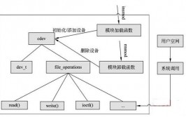 通晓linux设备驱动程序开发,设备驱动程序概述