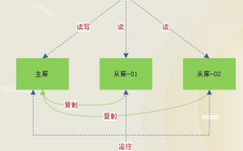 mysql切换用户, 切换用户的办法