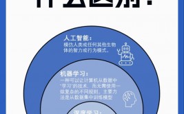 深度学习与机器学习,技能交融与未来展望