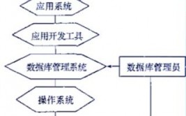 数据库体系由数据库,数据库体系的概述