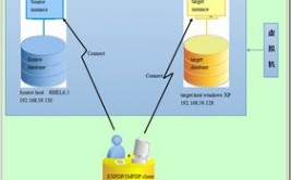 oracle数据泵,Oracle数据泵（expdp）——高效的数据导入导出东西详解