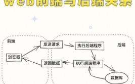 前端后端数据库,构建现代Web运用的柱石