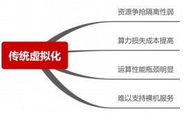 虚拟化与云核算的联络,技能交融与未来展望