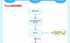 linux引导,Linux引导进程概述