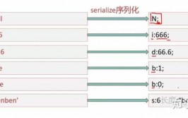 php序列化,数据存储与传输的关键技术