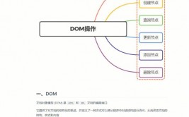 jquery创立节点, 什么是DOM节点