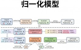 机器学习 归一化