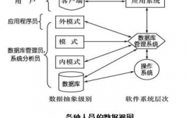 数据库体系有哪些组成,数据库体系的组成