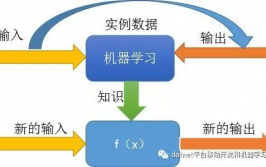 机器学习程序,从入门到实践