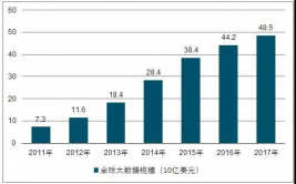 大数据工业开展趋势