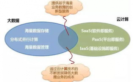 大数据和云核算的联系,协同开展的未来趋势