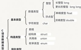 c言语的根本数据类型,二、根本数据类型概述