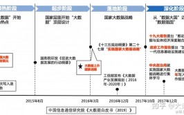 大数据工业展开规划,构建数字经济新引擎