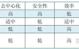 区块链tps,进步买卖功率的要害方针