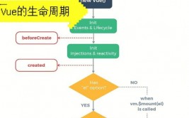 vue初始化办法, 什么是Vue初始化