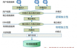 数据库体系规划,数据库体系规划概述