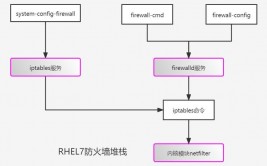 linux敞开防火墙指令,Linux体系敞开防火墙的具体指令攻略