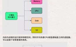 linux磁盘整理,进步体系功能与存储空间