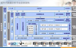 政府大数据,推进才智城市建造的新引擎