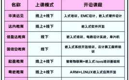 嵌入式软件训练,敞开智能设备开发新篇章