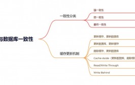 数据库数据同步解决计划