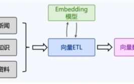 大模型向量数据库,AI年代的柱石与未来趋势