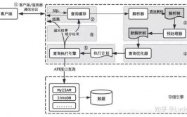 MySQL数据库,功用、架构与运用