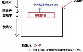 vue组件间通讯,vue2组件通讯