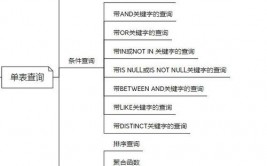 mysql怎样建表,从根底到实践