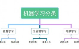 机器学习服务,助力企业智能化转型