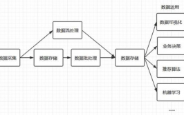 大数据处理流程,大数据处理流程概述