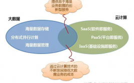 云核算与大数据的差异,云核算是什么意思通俗易懂的解说