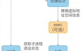 linux下检查进程,Linux下检查进程的有用办法与技巧