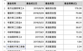 前海开源中航军工基金,军工主题出资新挑选